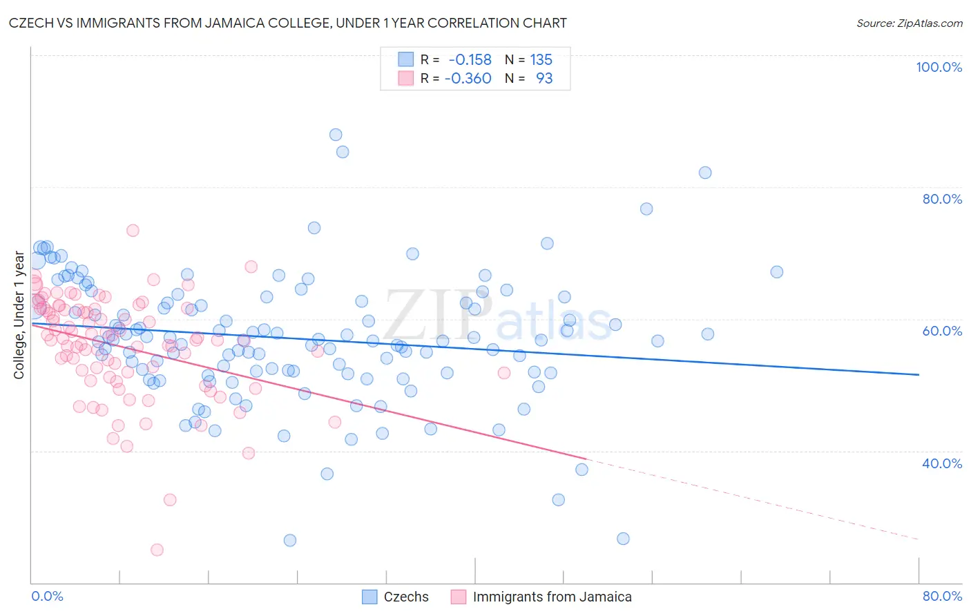 Czech vs Immigrants from Jamaica College, Under 1 year