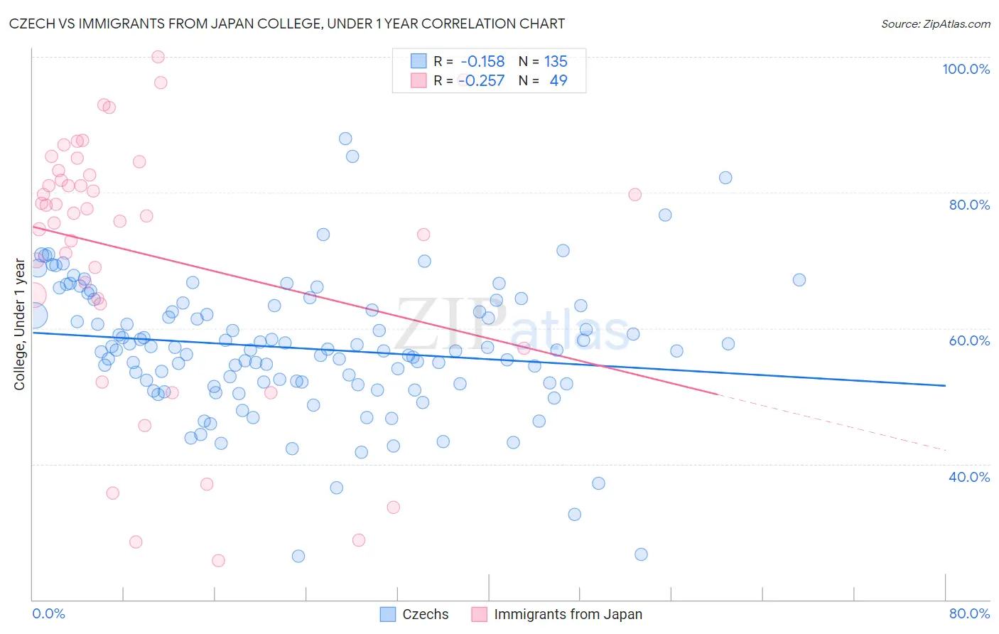 Czech vs Immigrants from Japan College, Under 1 year