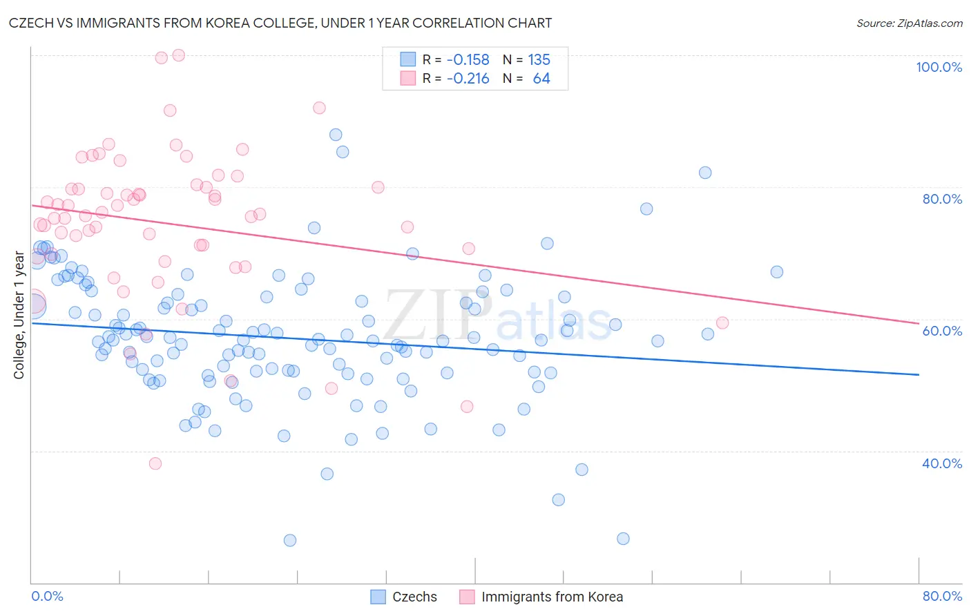 Czech vs Immigrants from Korea College, Under 1 year