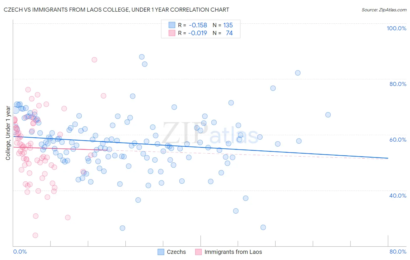 Czech vs Immigrants from Laos College, Under 1 year