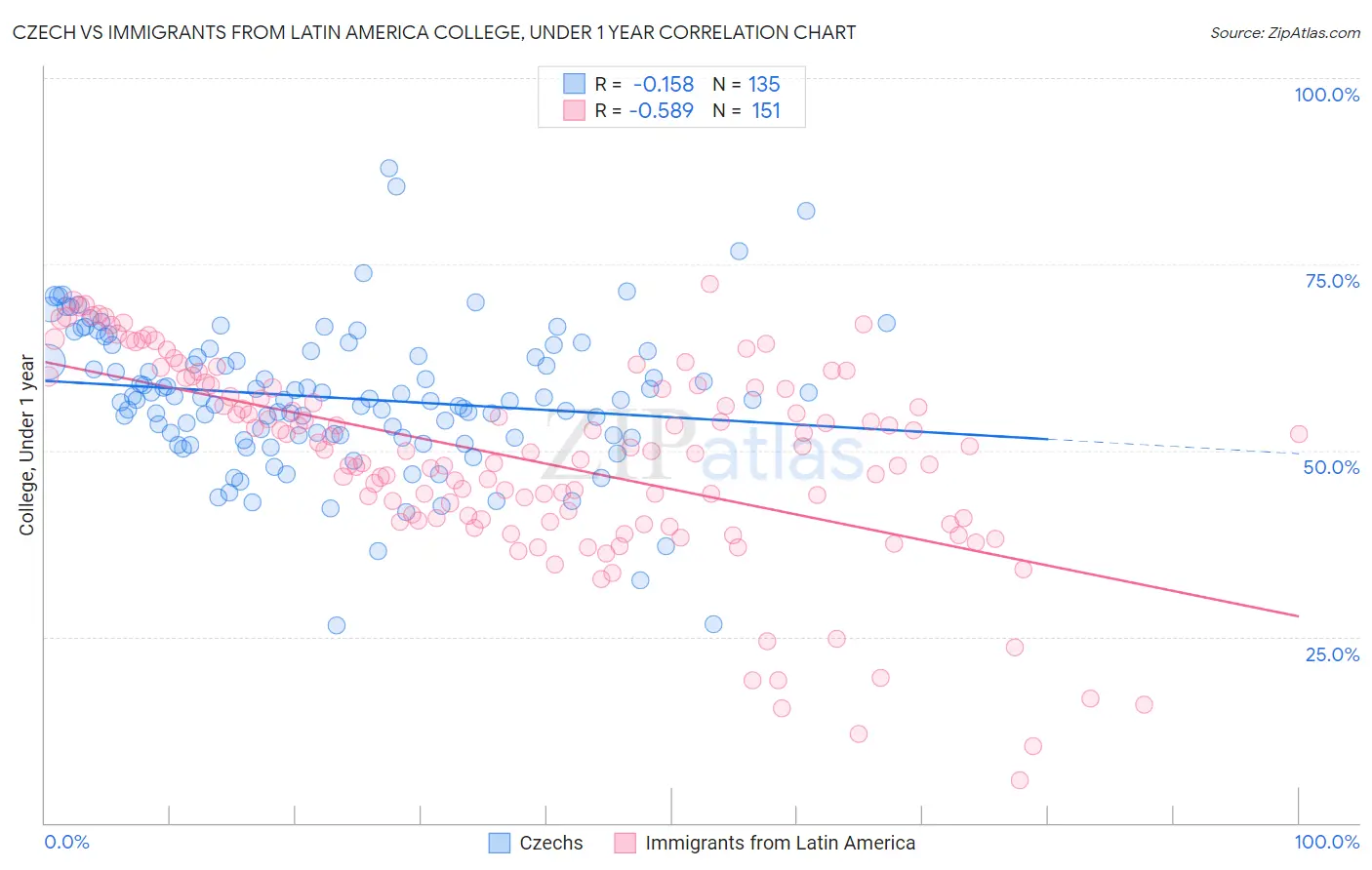 Czech vs Immigrants from Latin America College, Under 1 year