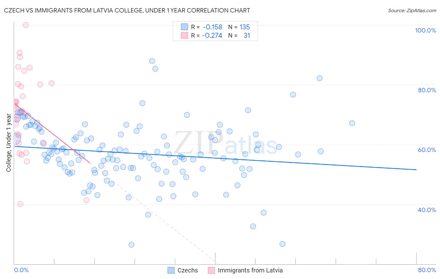 Czech vs Immigrants from Latvia College, Under 1 year