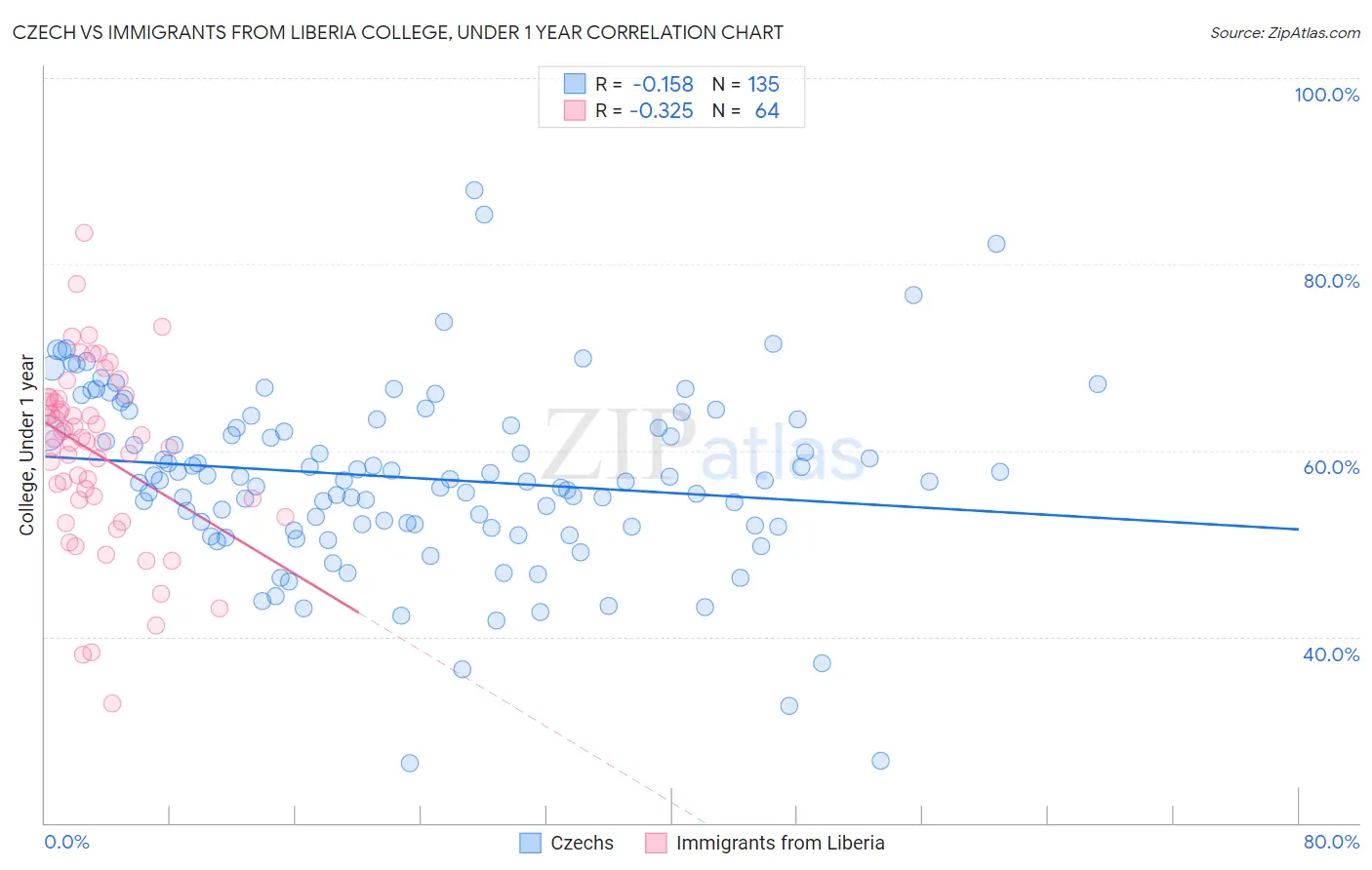 Czech vs Immigrants from Liberia College, Under 1 year