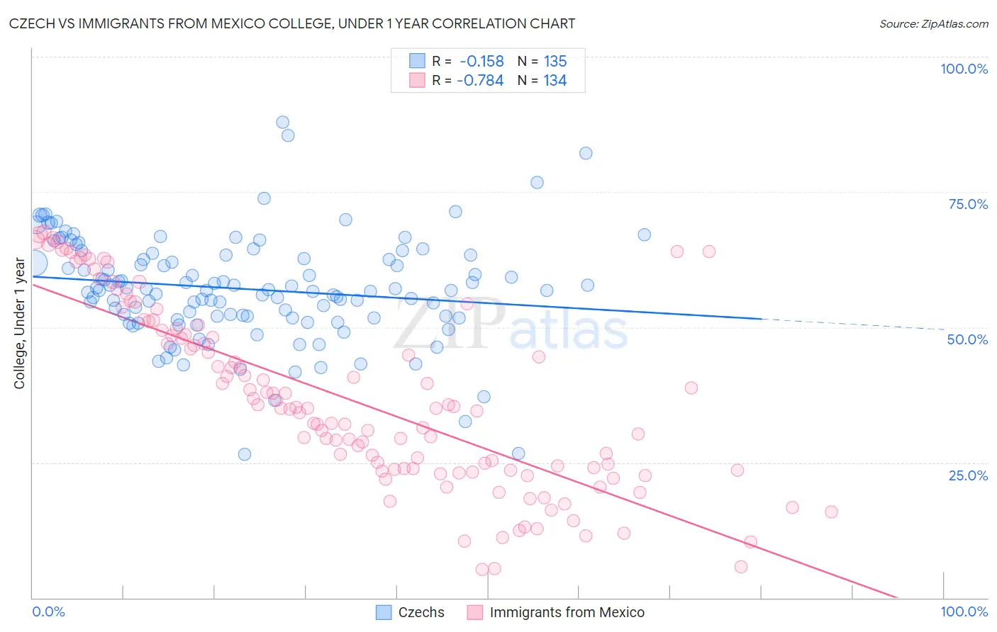 Czech vs Immigrants from Mexico College, Under 1 year