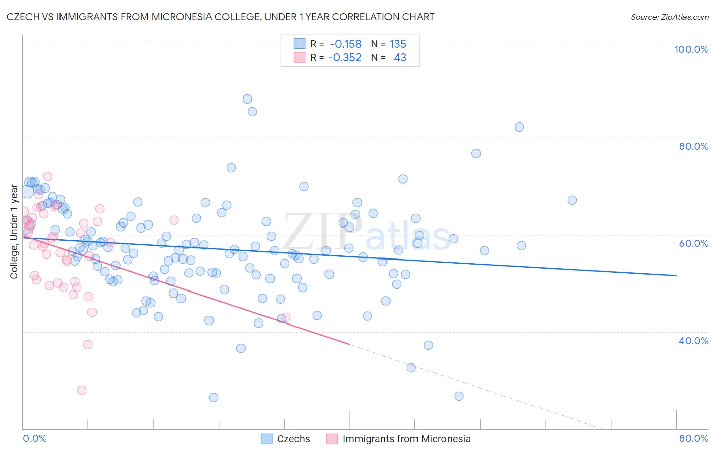 Czech vs Immigrants from Micronesia College, Under 1 year