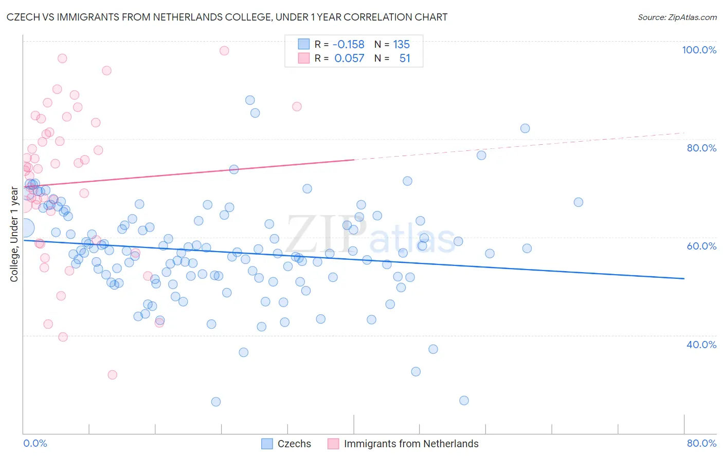 Czech vs Immigrants from Netherlands College, Under 1 year