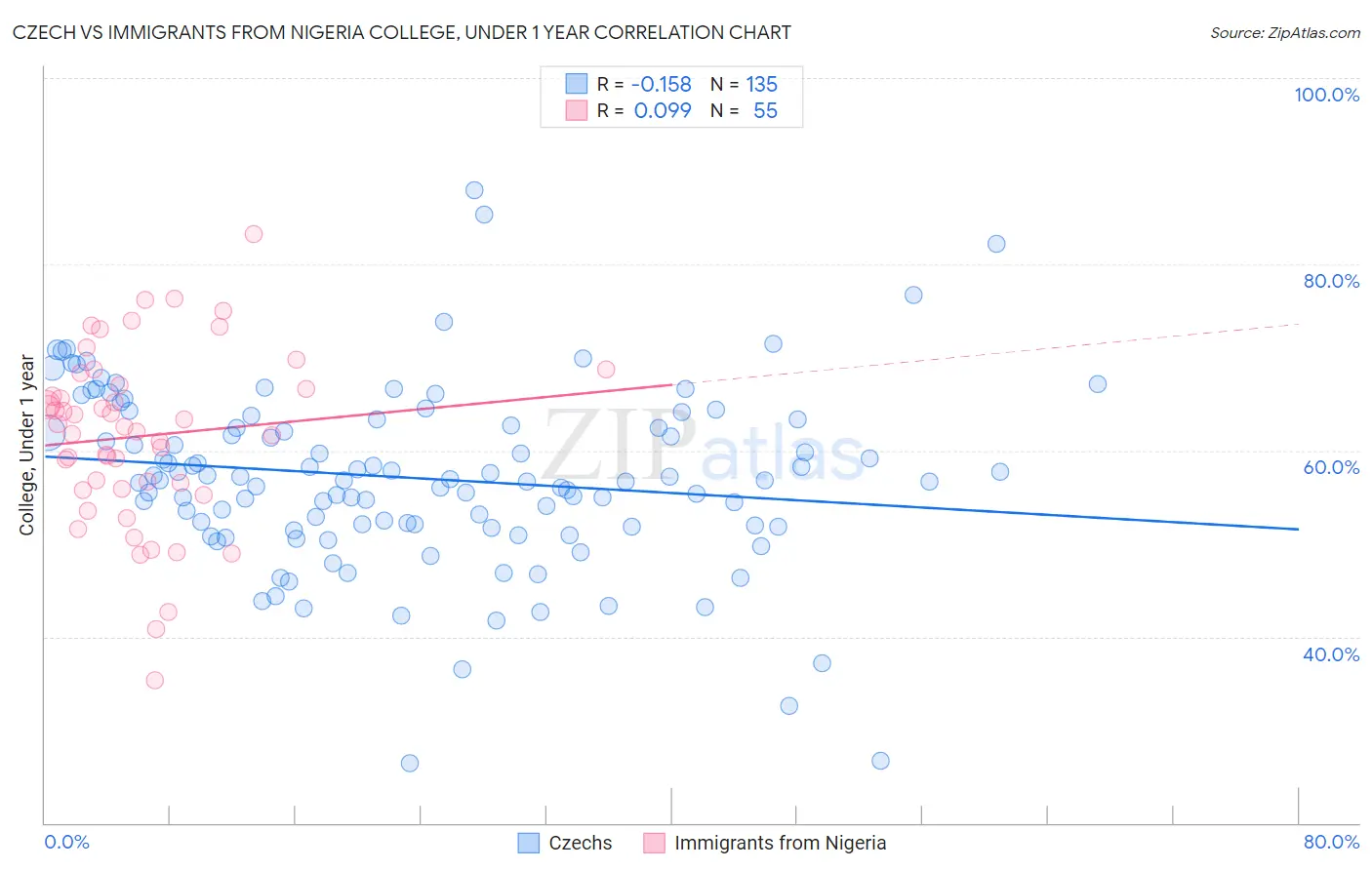 Czech vs Immigrants from Nigeria College, Under 1 year