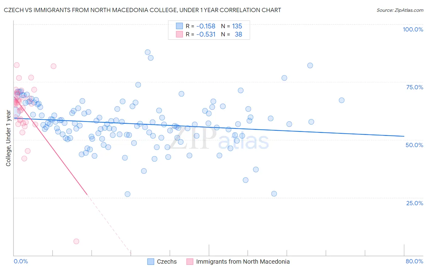 Czech vs Immigrants from North Macedonia College, Under 1 year