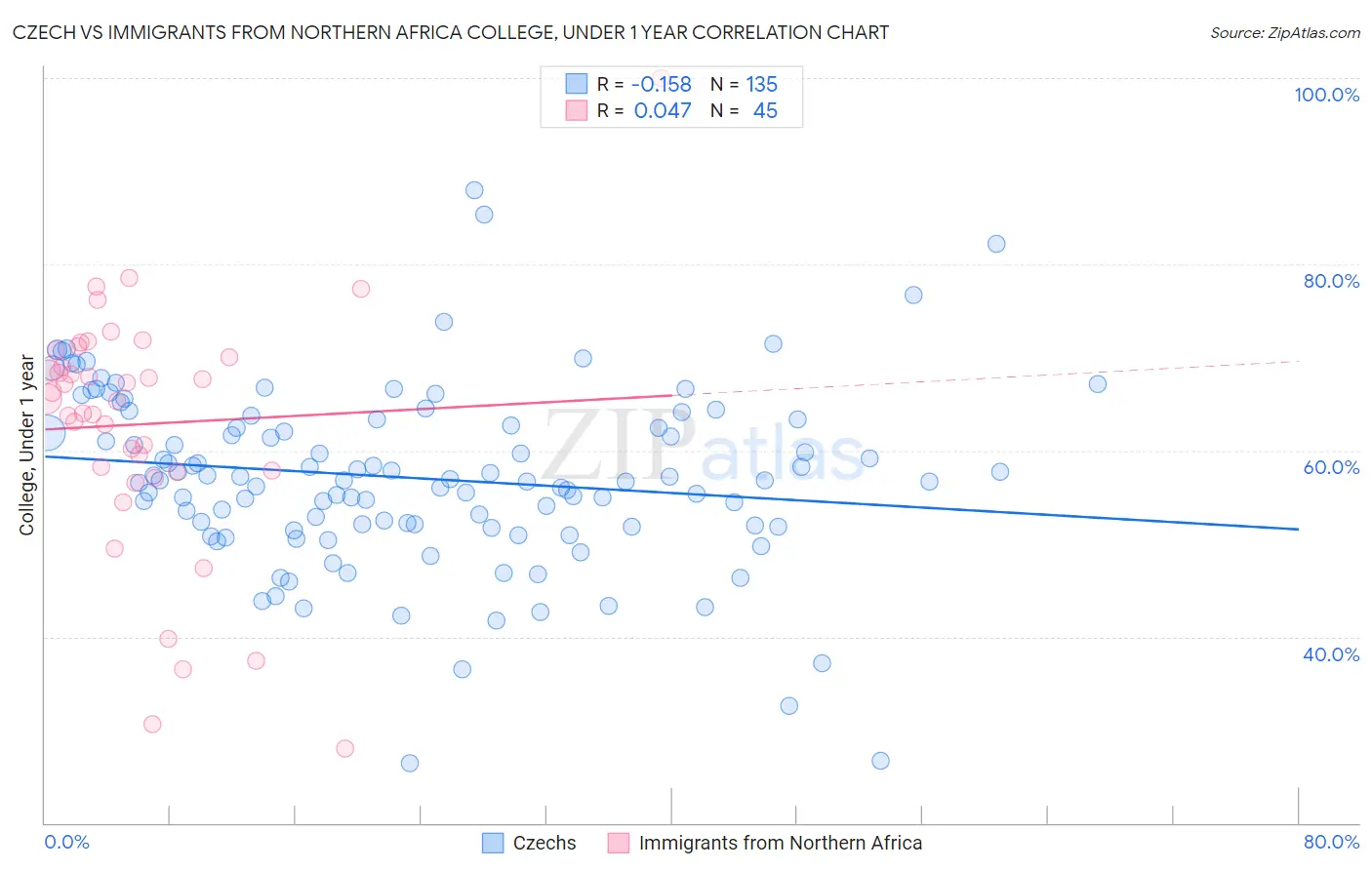 Czech vs Immigrants from Northern Africa College, Under 1 year