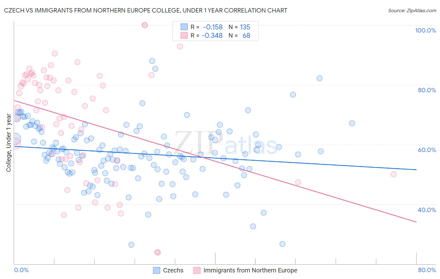 Czech vs Immigrants from Northern Europe College, Under 1 year