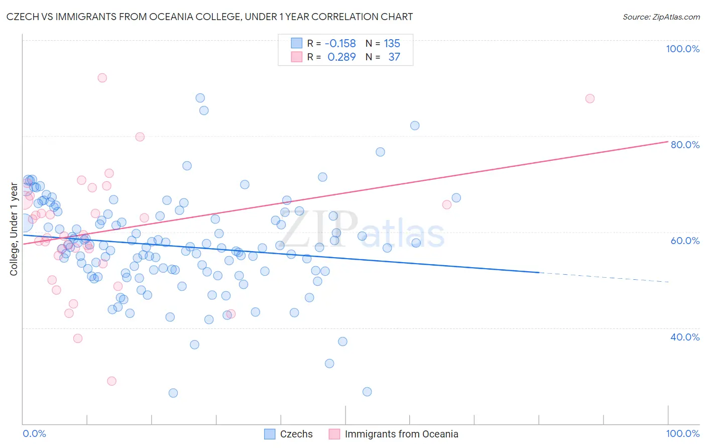 Czech vs Immigrants from Oceania College, Under 1 year