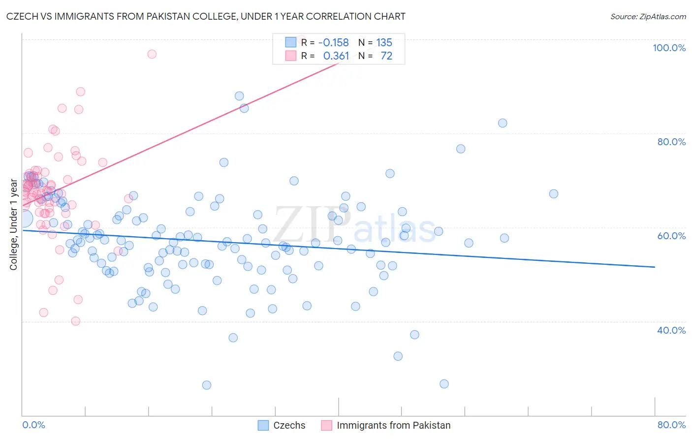 Czech vs Immigrants from Pakistan College, Under 1 year