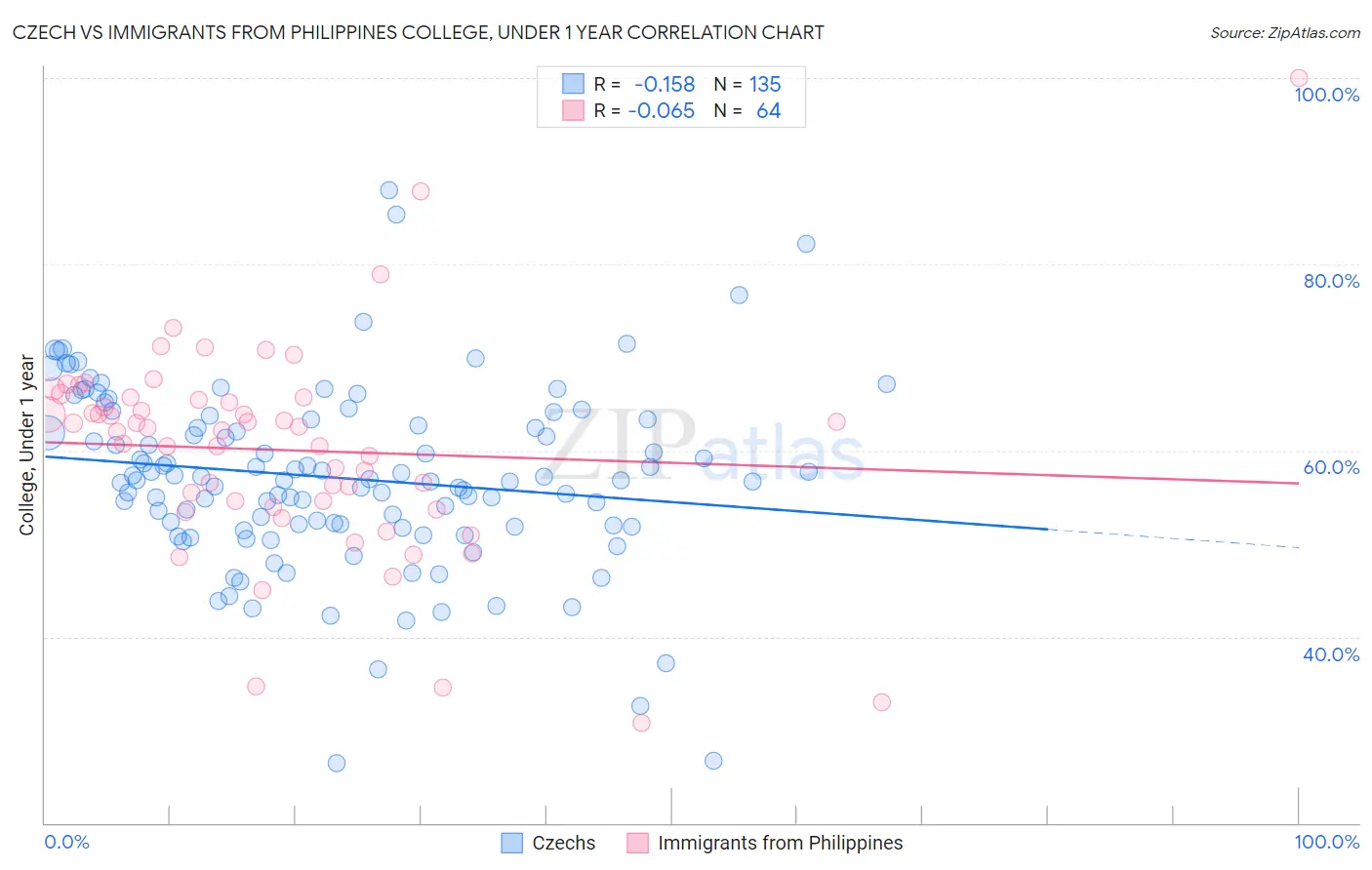 Czech vs Immigrants from Philippines College, Under 1 year