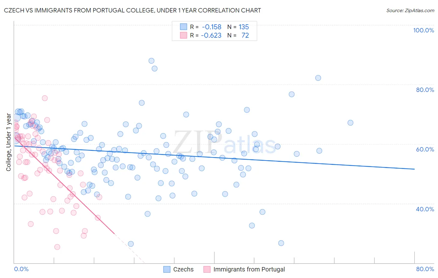 Czech vs Immigrants from Portugal College, Under 1 year