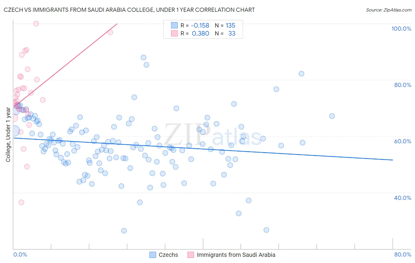 Czech vs Immigrants from Saudi Arabia College, Under 1 year