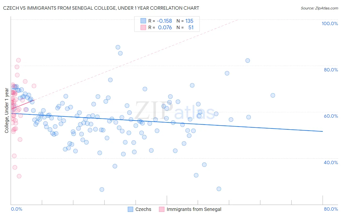 Czech vs Immigrants from Senegal College, Under 1 year