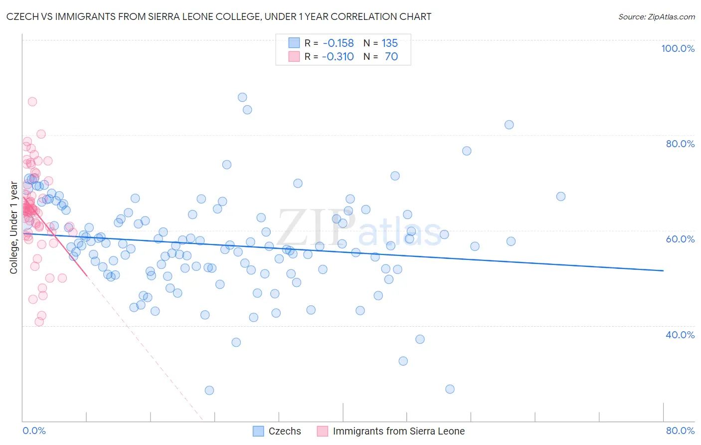 Czech vs Immigrants from Sierra Leone College, Under 1 year