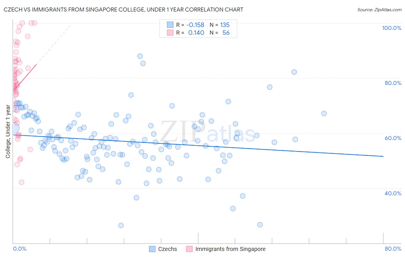 Czech vs Immigrants from Singapore College, Under 1 year
