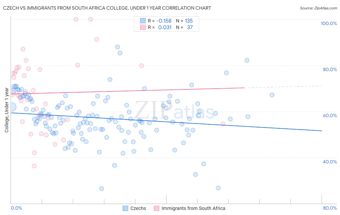 Czech vs Immigrants from South Africa College, Under 1 year