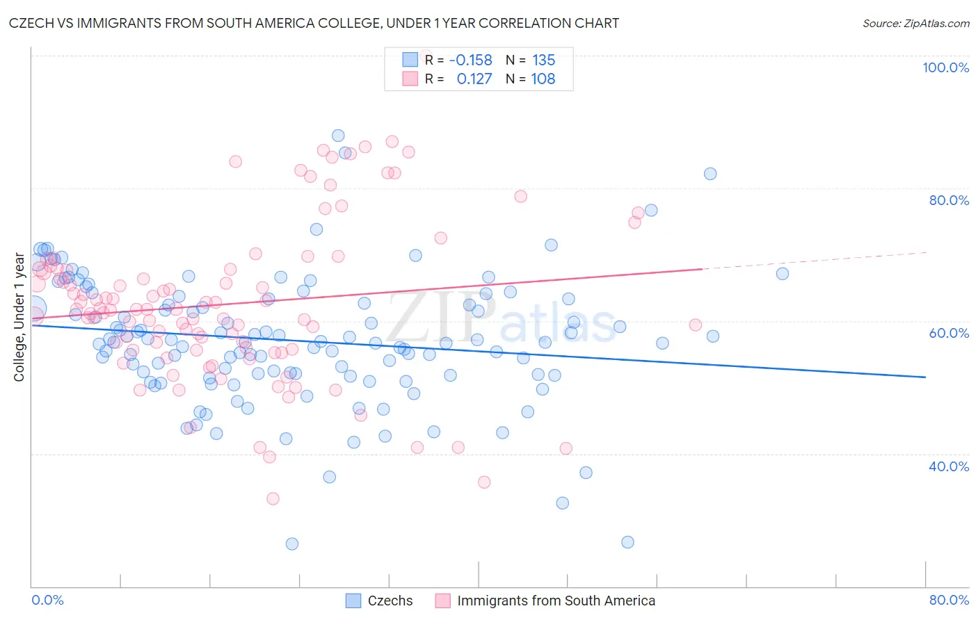Czech vs Immigrants from South America College, Under 1 year