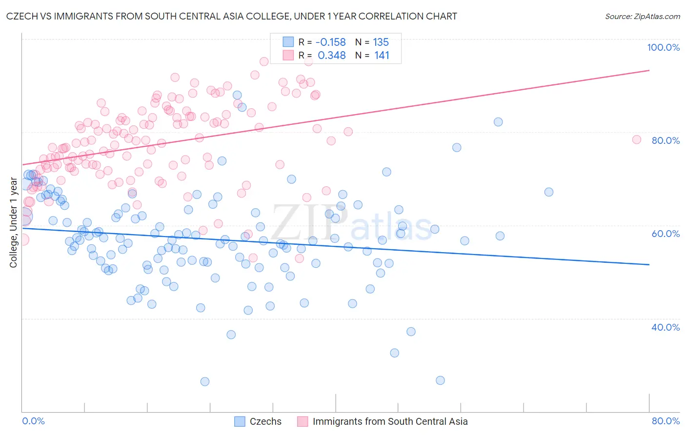 Czech vs Immigrants from South Central Asia College, Under 1 year