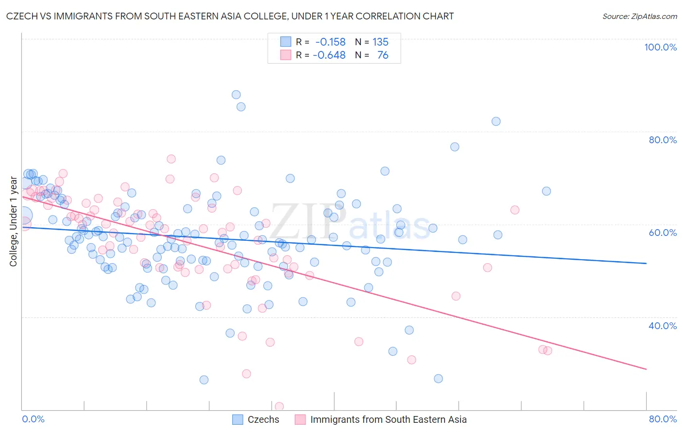 Czech vs Immigrants from South Eastern Asia College, Under 1 year