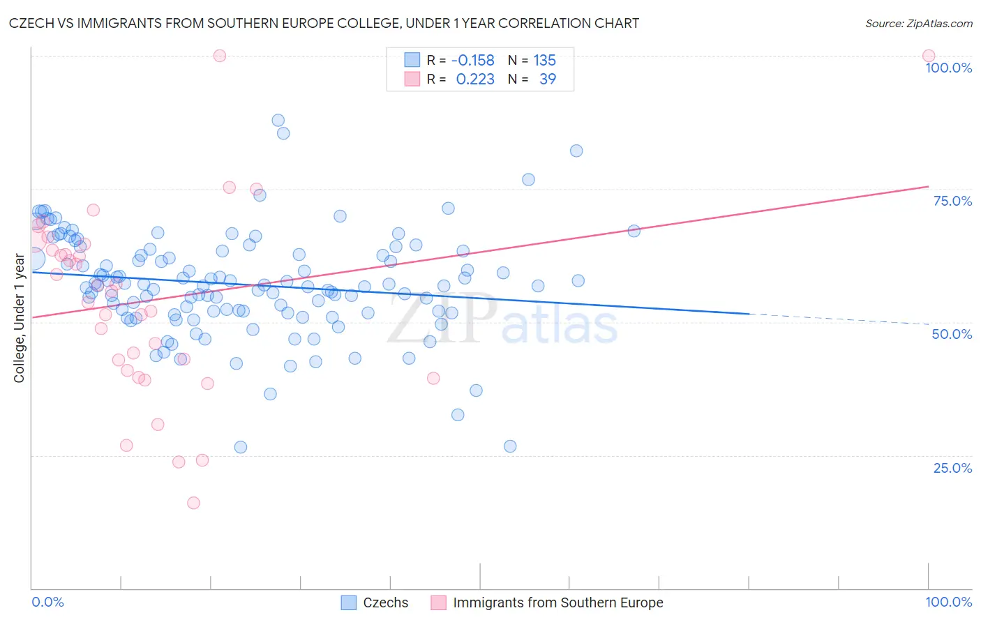 Czech vs Immigrants from Southern Europe College, Under 1 year
