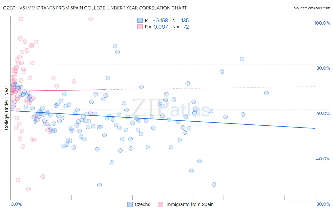 Czech vs Immigrants from Spain College, Under 1 year