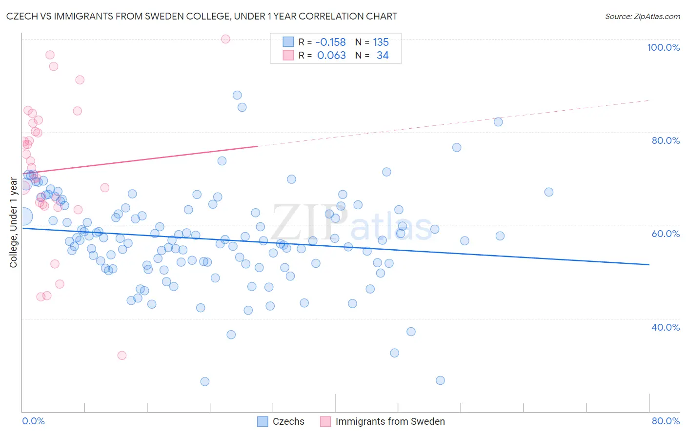 Czech vs Immigrants from Sweden College, Under 1 year