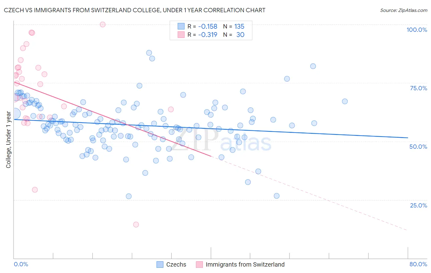 Czech vs Immigrants from Switzerland College, Under 1 year