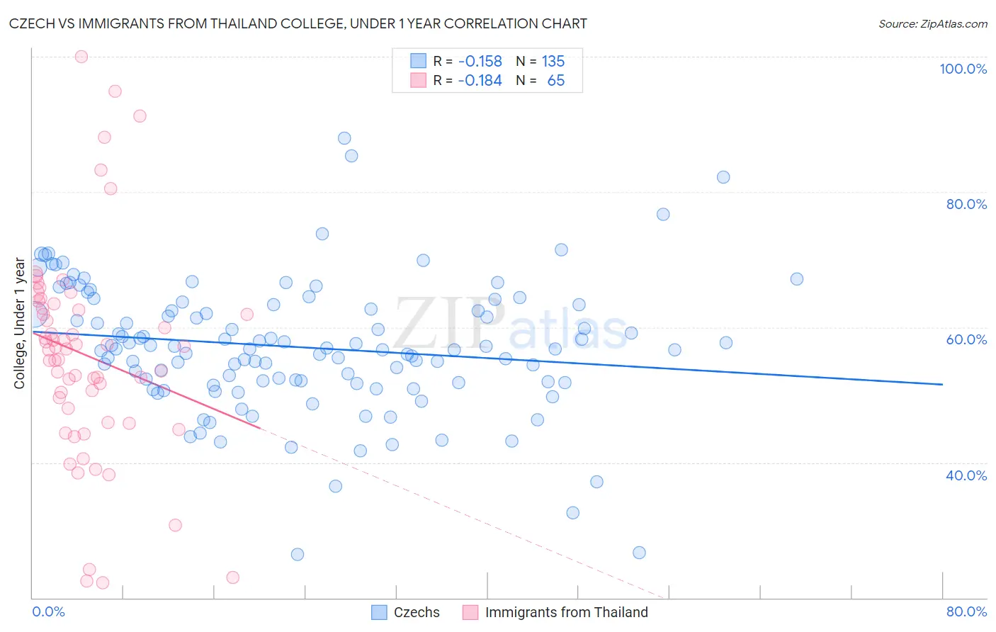Czech vs Immigrants from Thailand College, Under 1 year