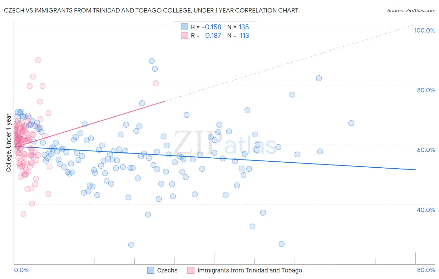 Czech vs Immigrants from Trinidad and Tobago College, Under 1 year