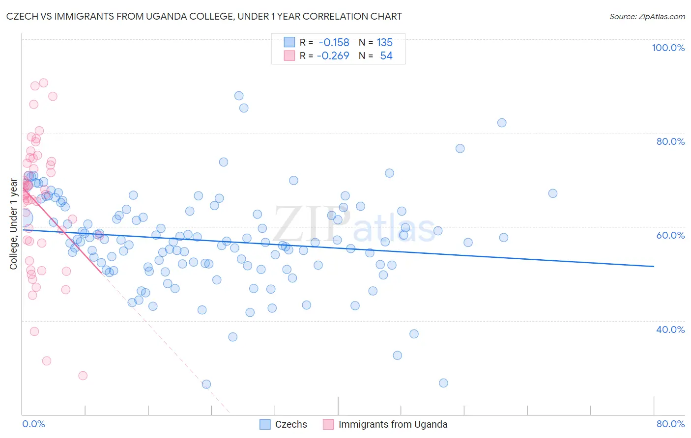 Czech vs Immigrants from Uganda College, Under 1 year