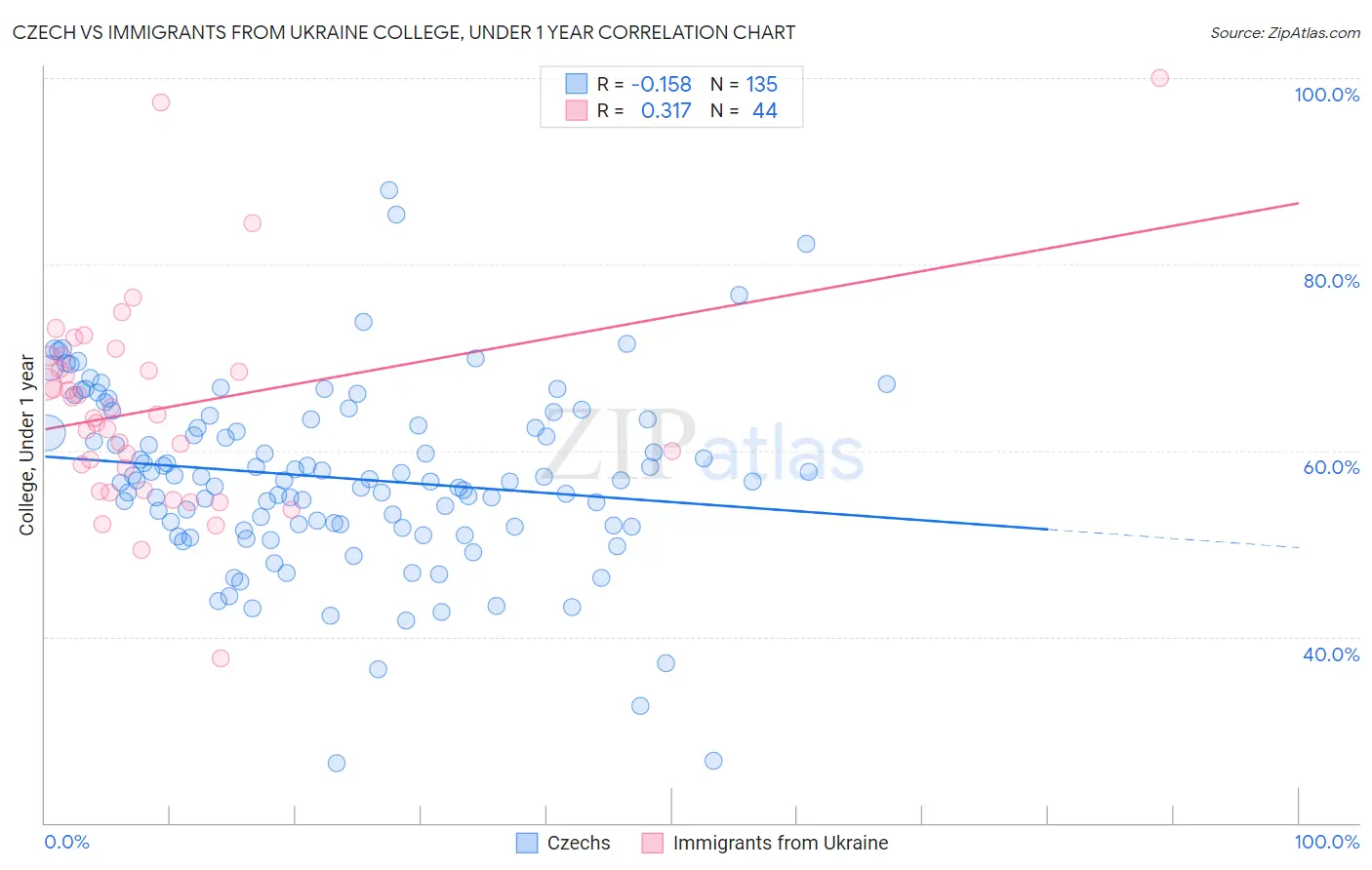 Czech vs Immigrants from Ukraine College, Under 1 year