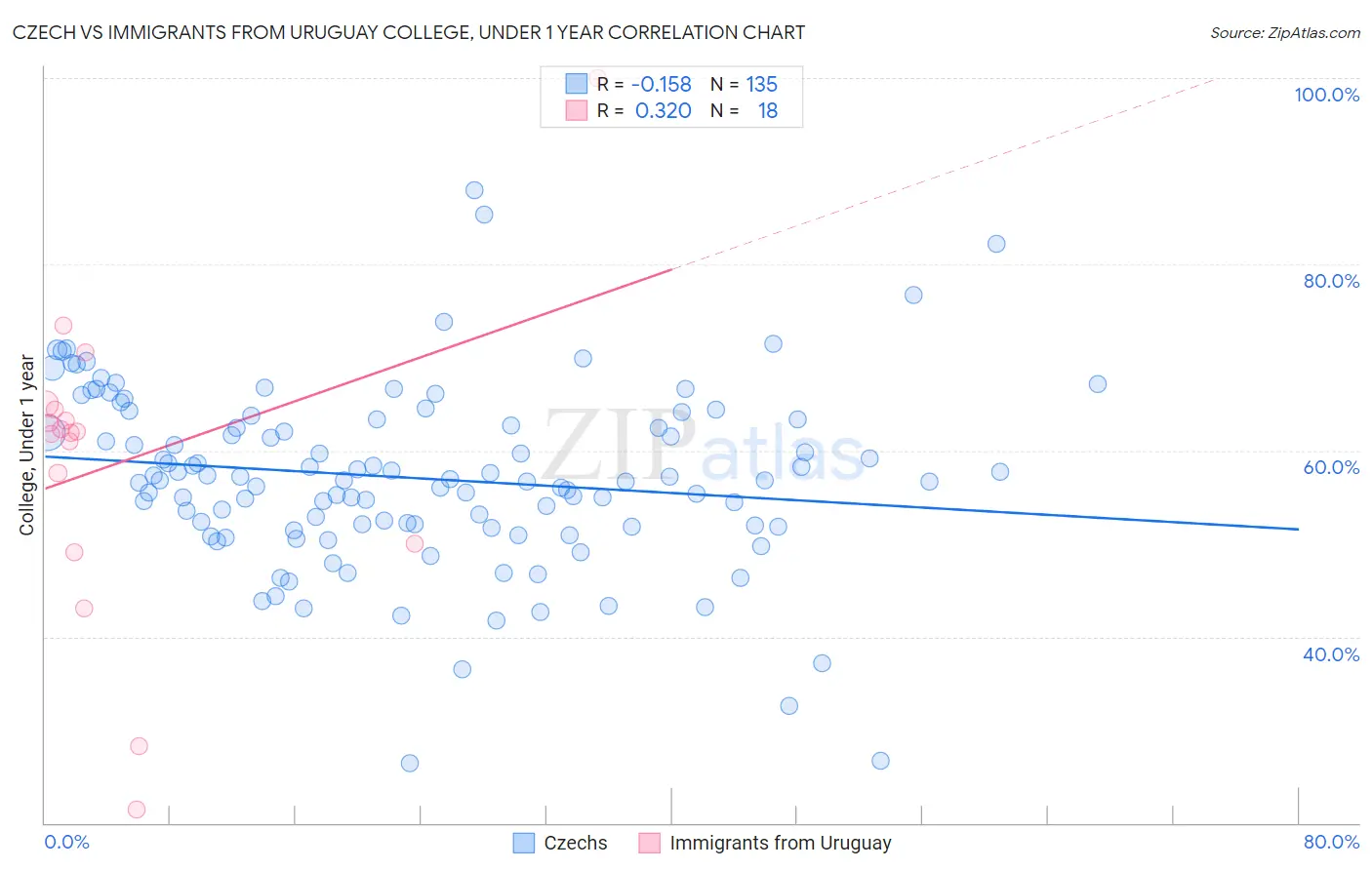 Czech vs Immigrants from Uruguay College, Under 1 year