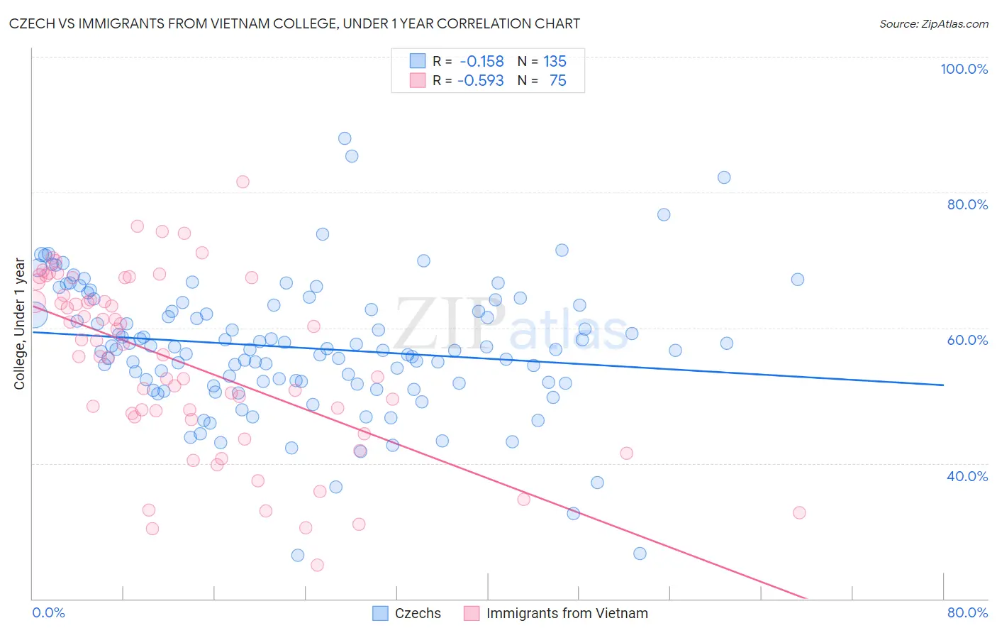 Czech vs Immigrants from Vietnam College, Under 1 year