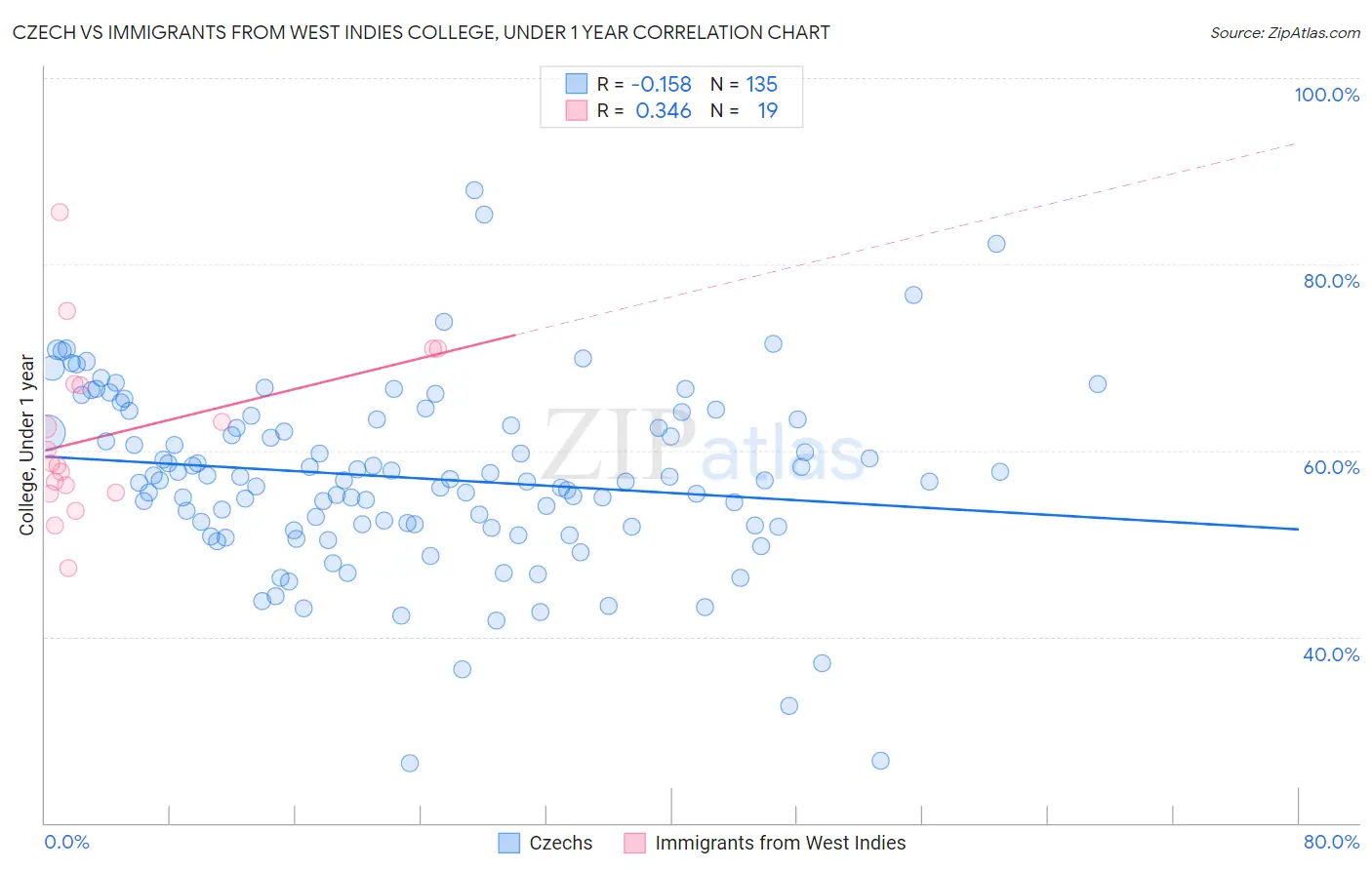 Czech vs Immigrants from West Indies College, Under 1 year