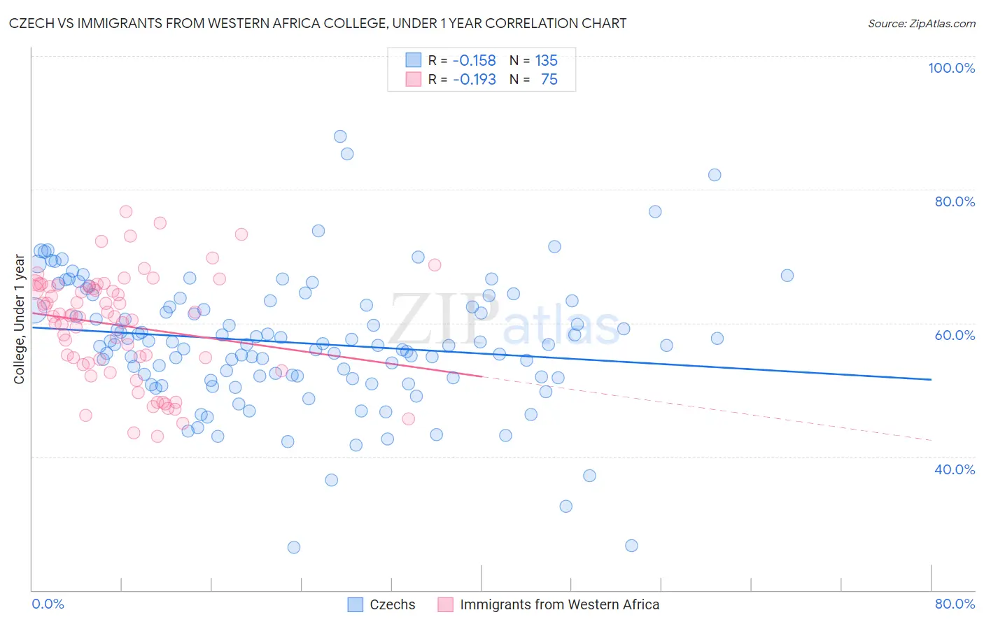 Czech vs Immigrants from Western Africa College, Under 1 year