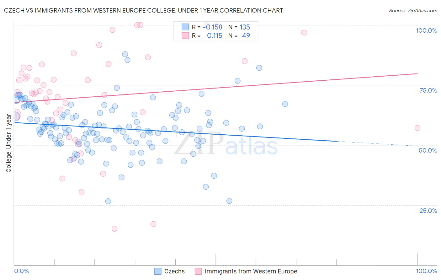 Czech vs Immigrants from Western Europe College, Under 1 year