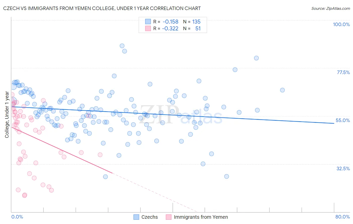 Czech vs Immigrants from Yemen College, Under 1 year