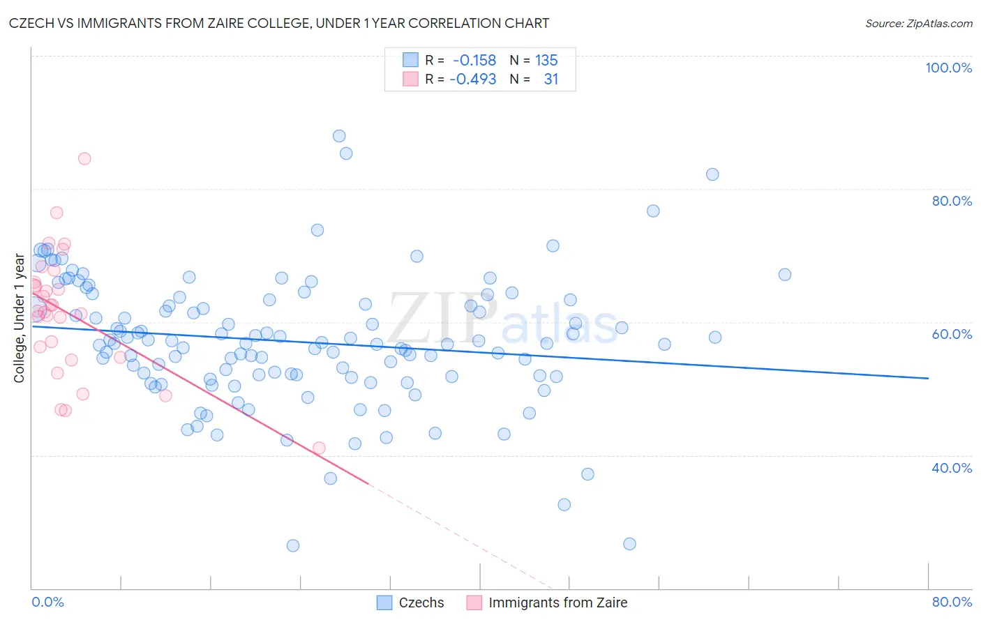 Czech vs Immigrants from Zaire College, Under 1 year