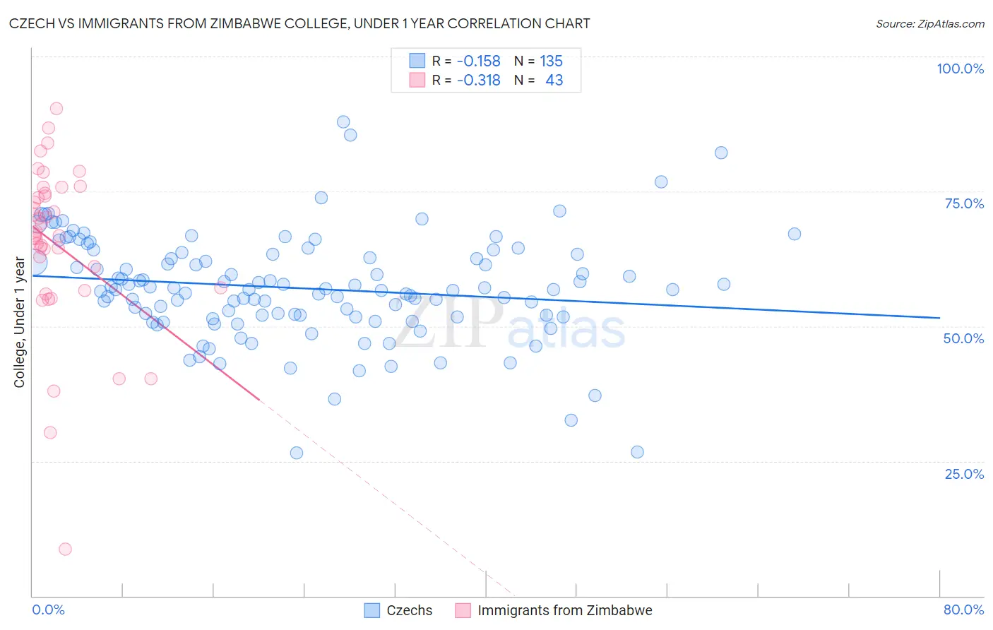 Czech vs Immigrants from Zimbabwe College, Under 1 year