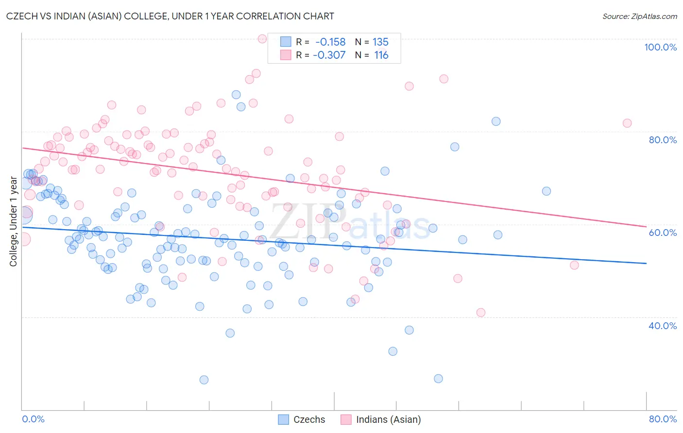 Czech vs Indian (Asian) College, Under 1 year