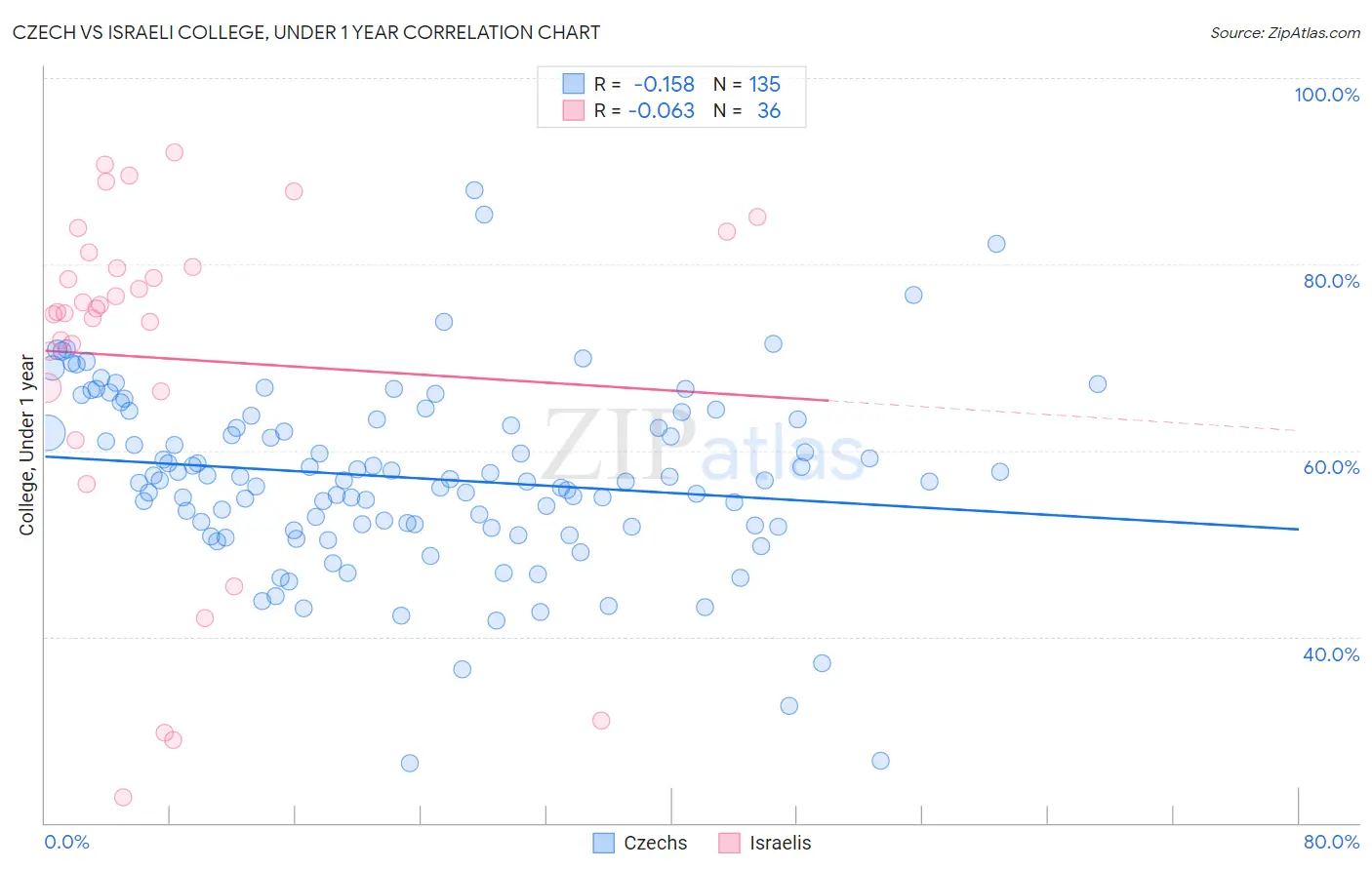 Czech vs Israeli College, Under 1 year