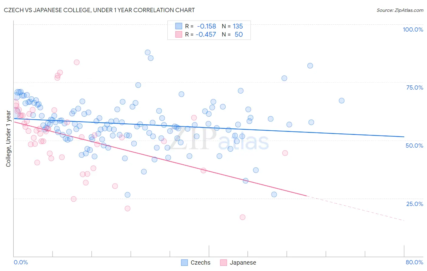 Czech vs Japanese College, Under 1 year