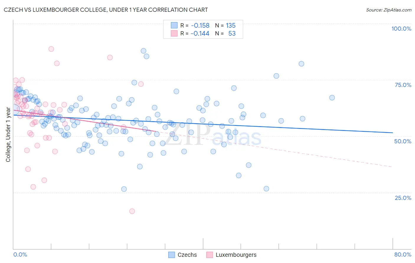 Czech vs Luxembourger College, Under 1 year