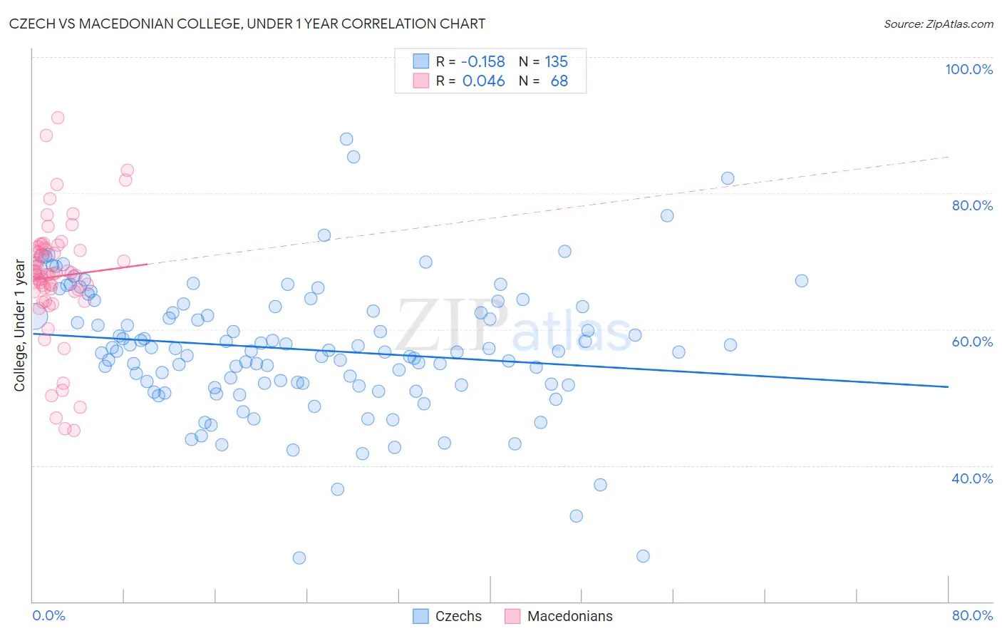 Czech vs Macedonian College, Under 1 year