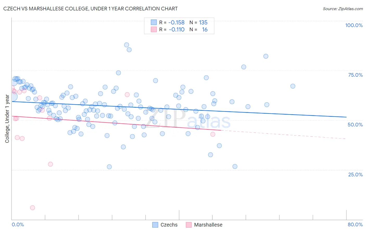Czech vs Marshallese College, Under 1 year