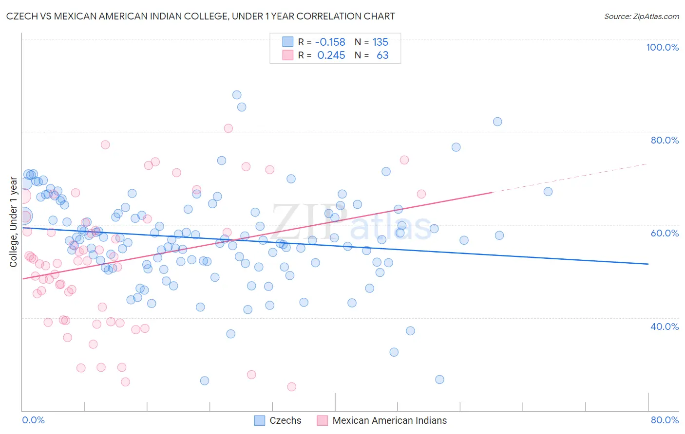 Czech vs Mexican American Indian College, Under 1 year