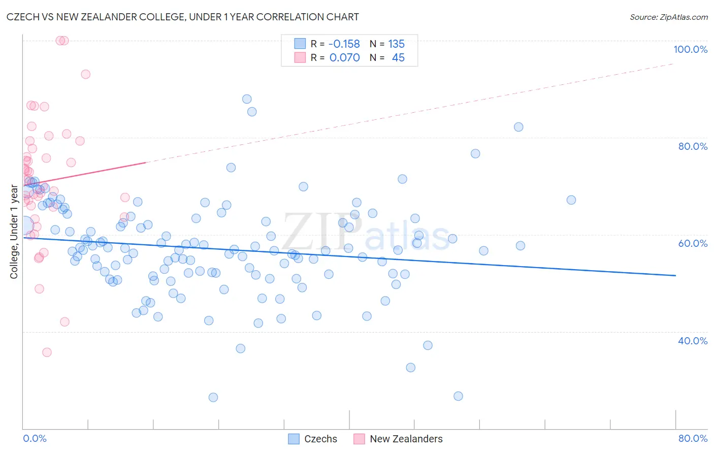Czech vs New Zealander College, Under 1 year